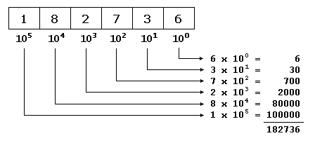 binary chart base 10