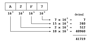 Hexadecimal digit deals