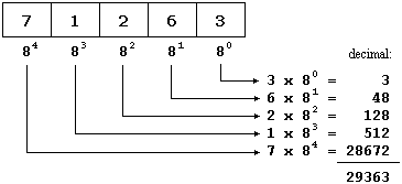 Numerical Bases C   Tutorials