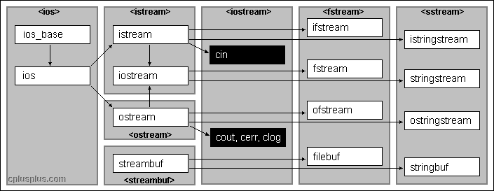 Input/output stream