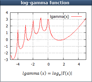 log-gamma function